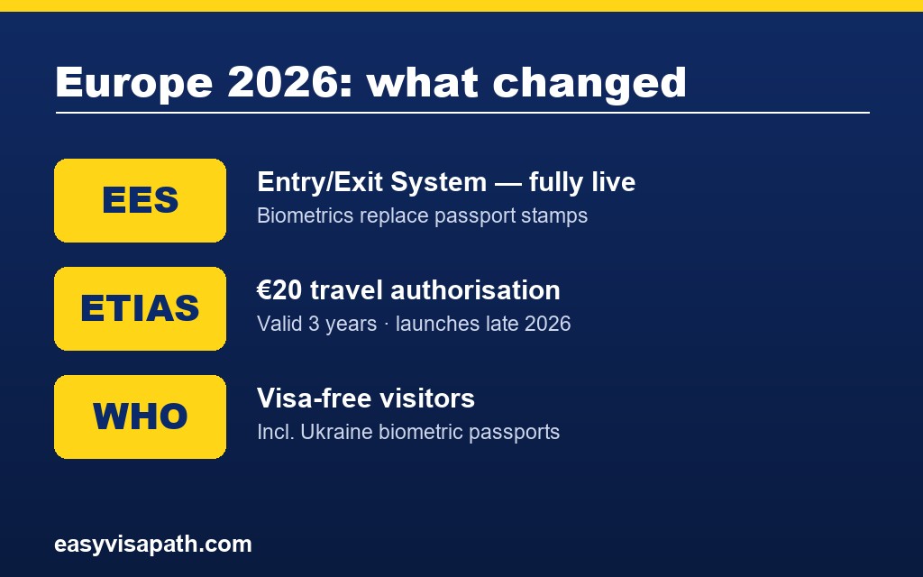 Правила въезда в Европу 2026: EES и ETIAS